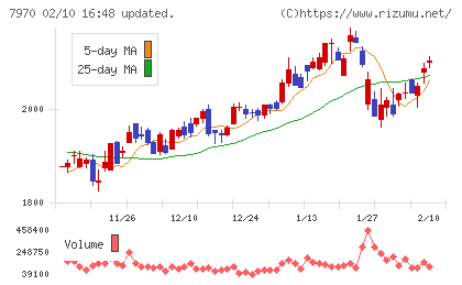 信越ポリマーチャート