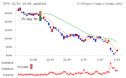任天堂チャート