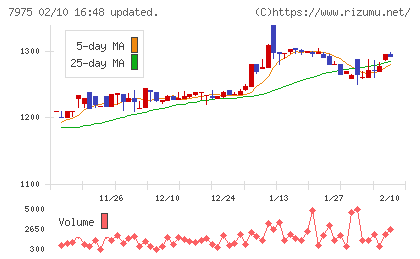リヒトラブチャート