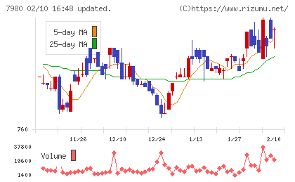 重松製作所チャート