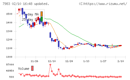 ミロクチャート