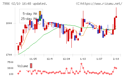 日本アイ・エス・ケイチャート