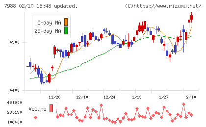 ニフコチャート