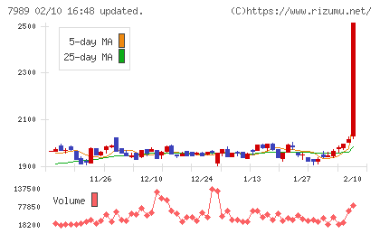 立川ブラインド工業チャート