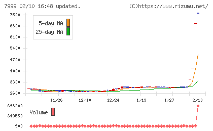 ＭＵＴＯＨホールディングスチャート