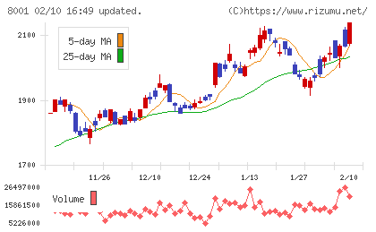 伊藤忠商事チャート