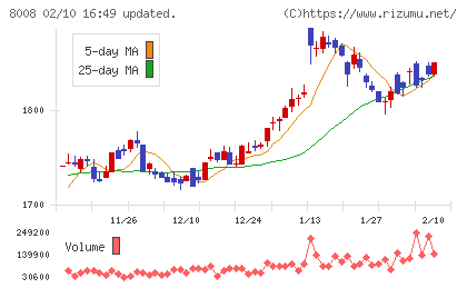 ４℃ホールディングスチャート