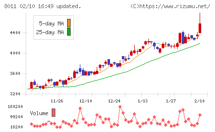 三陽商会チャート