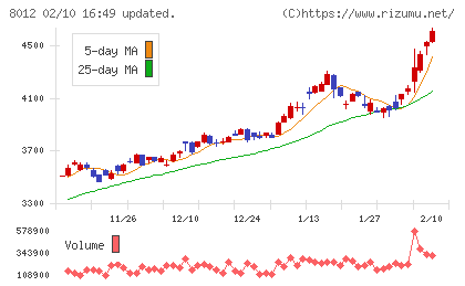 長瀬産業チャート