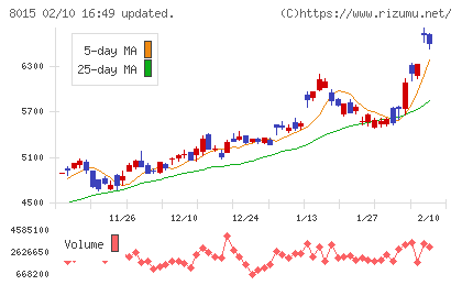 豊田通商チャート