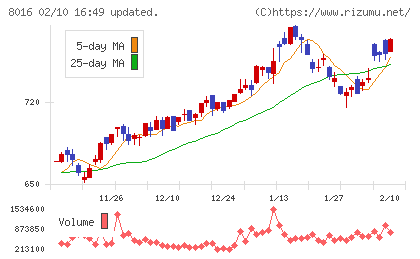 オンワードホールディングスチャート