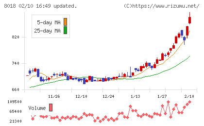 三共生興チャート