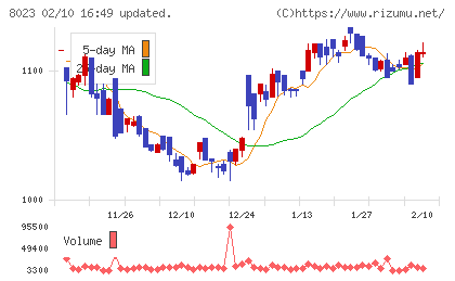 ＤＡＩＫＯ　ＸＴＥＣＨチャート