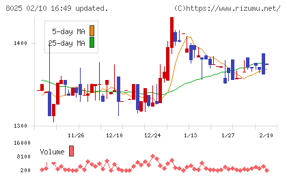 ツカモトコーポレーションチャート