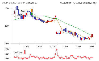 ルックホールディングスチャート