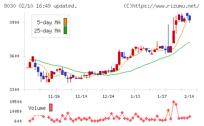 中央魚類チャート