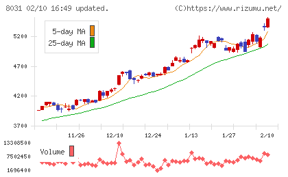 三井物産チャート