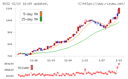 日本紙パルプ商事チャート