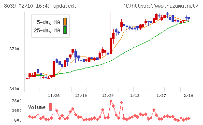 築地魚市場チャート