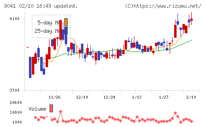 OUGホールディングスチャート