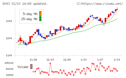 スターゼンチャート