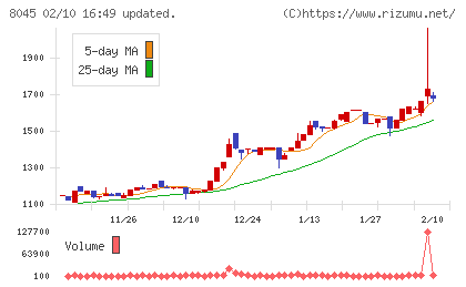 横浜丸魚チャート
