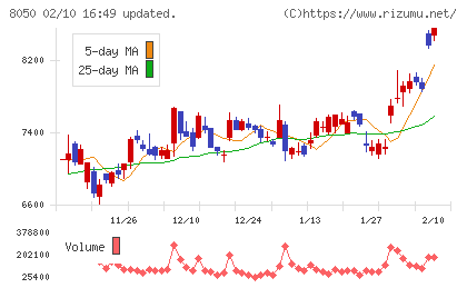 セイコーグループチャート