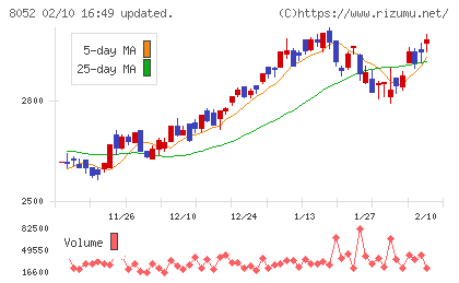 椿本興業チャート