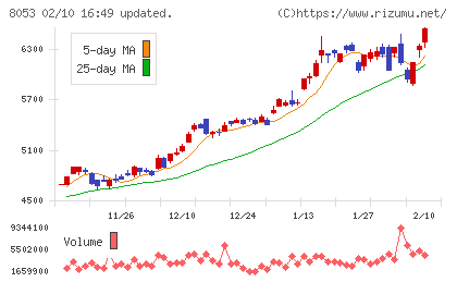 住友商事チャート