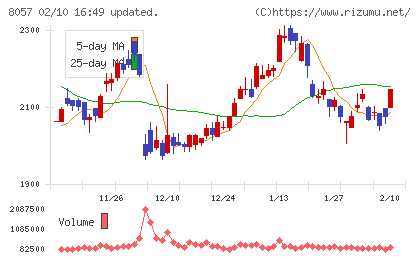 内田洋行チャート