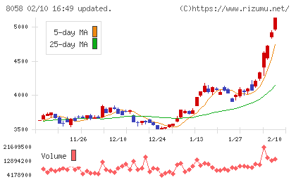 三菱商事チャート