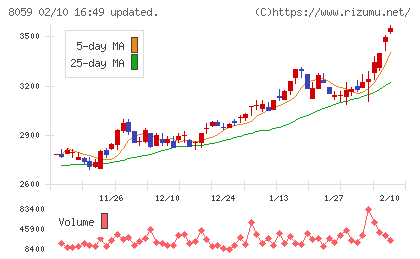 第一実業チャート