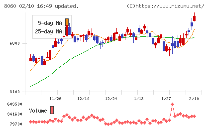 キヤノンマーケティングジャパンチャート
