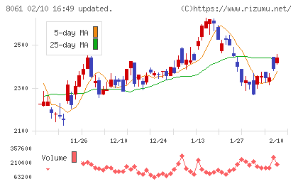 西華産業チャート