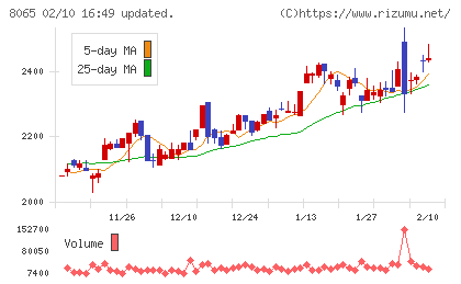 佐藤商事チャート