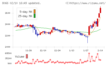 三谷商事チャート