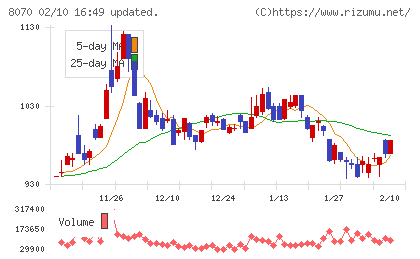 東京産業チャート
