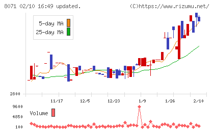 東海エレクトロニクスチャート