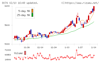 ユアサ商事チャート