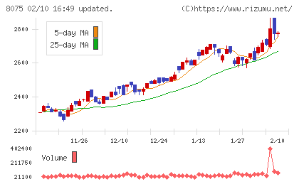 神鋼商事チャート