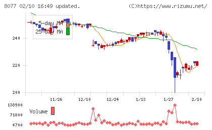 トルクチャート