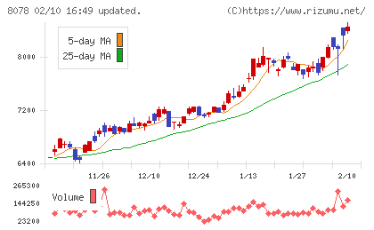 阪和興業チャート