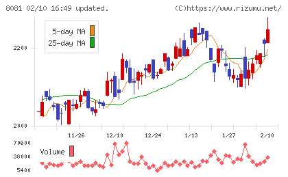 カナデンチャート