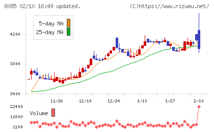 ナラサキ産業チャート