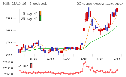 岩谷産業チャート