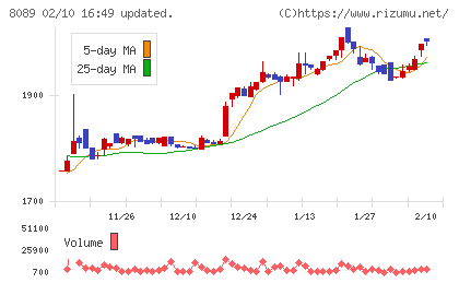 ナイスチャート