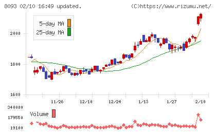 極東貿易チャート