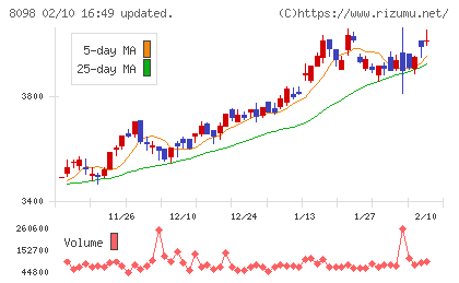 稲畑産業チャート