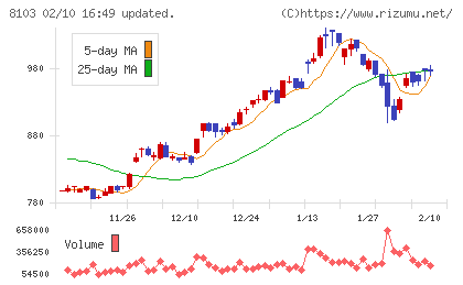 明和産業チャート