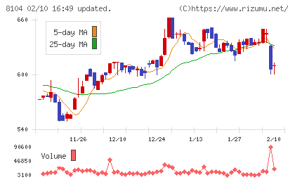 クワザワホールディングスチャート